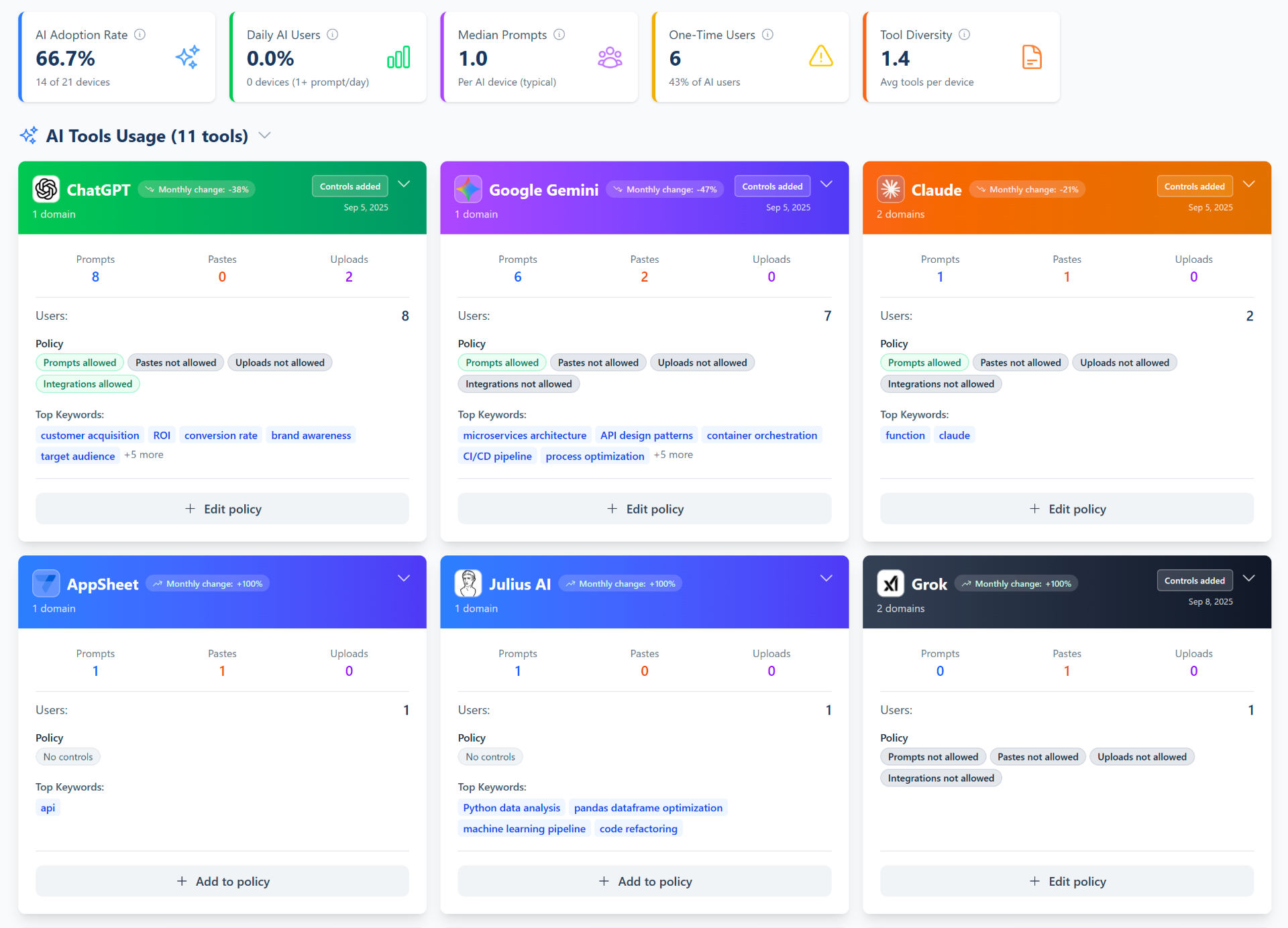 Fendr AI Usage Lens Dashboard displaying real-time AI tool analytics, user activity metrics, and shadow AI detection across the organisation